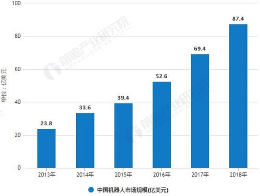 2019對中國機器人來說是機遇還是挑戰？科技的發展與時代并行